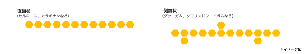 直鎖状（セルロース、カラギナンなど）、側鎖状（グァーガム、タマリンドシードガムなど）