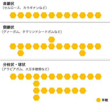 直鎖状（セルロース、カラギナンなど）、側鎖状（グァーガム、タマリンドシードガムなど）、分枝状・球状（アラビアガム、大豆多糖類など）