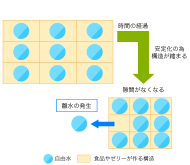 多糖類の基本的な特性の図