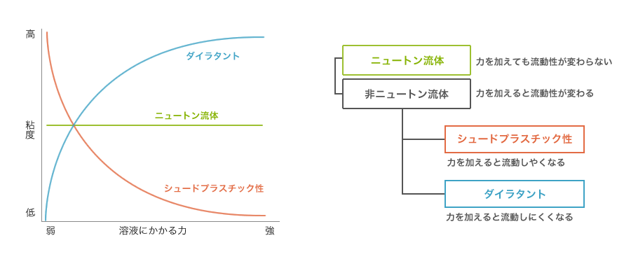 図：粘度値の変化