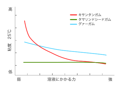 図：シュードプラスチック性の高いキサンタンガム