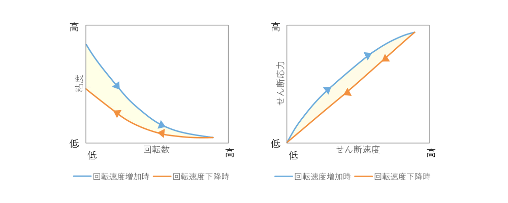 せん断速度 回転数