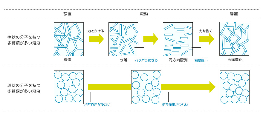 多糖類の構造