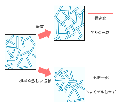 構造化、不均一化