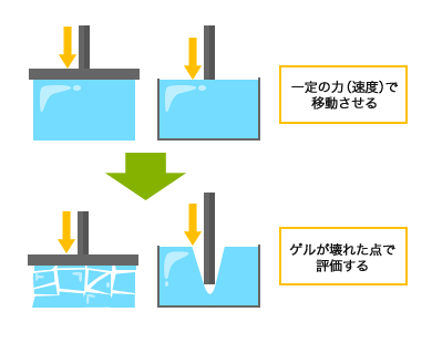 測定方法