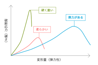 測定結果グラフ