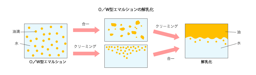 図：O／W型エマルションの解乳化