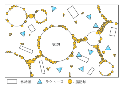 図：氷結晶安定効果