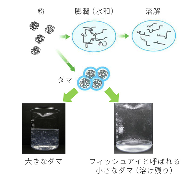 多糖類の溶解