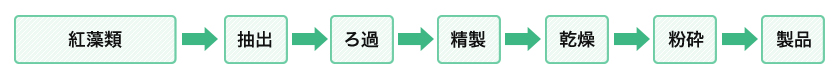 図：カラギナンの製造工程