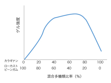 カッパカラギナンとローカストビーンガムの併用によるゲル化